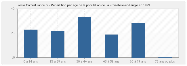 Répartition par âge de la population de La Proiselière-et-Langle en 1999